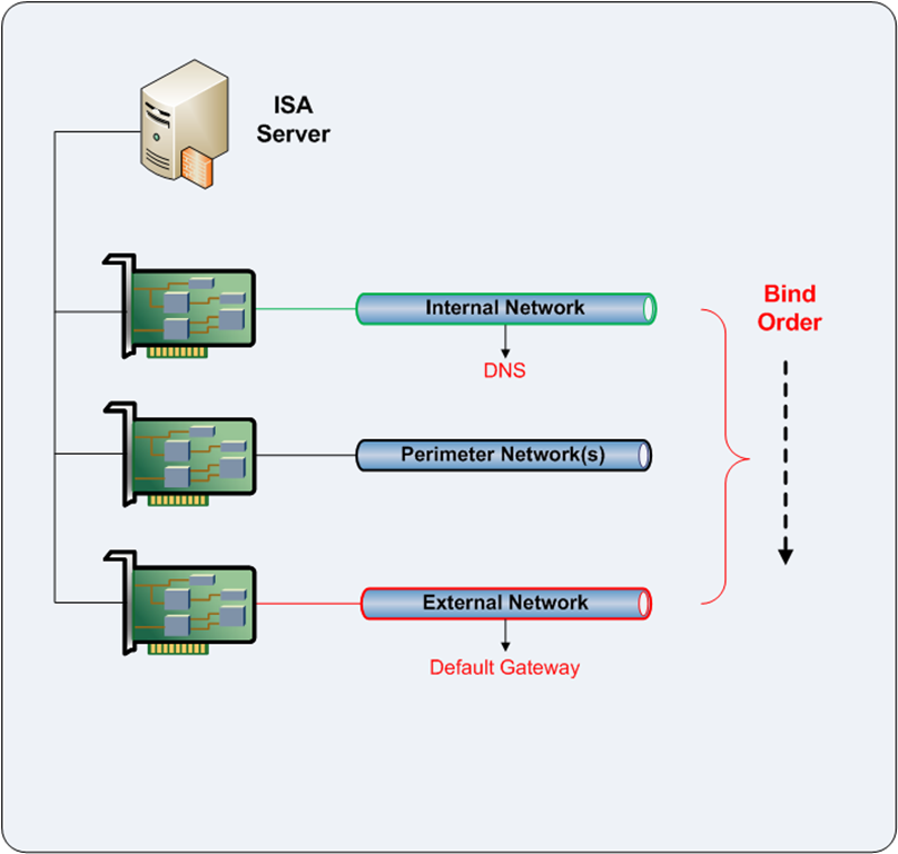 Network Card Configuration Yalla IT